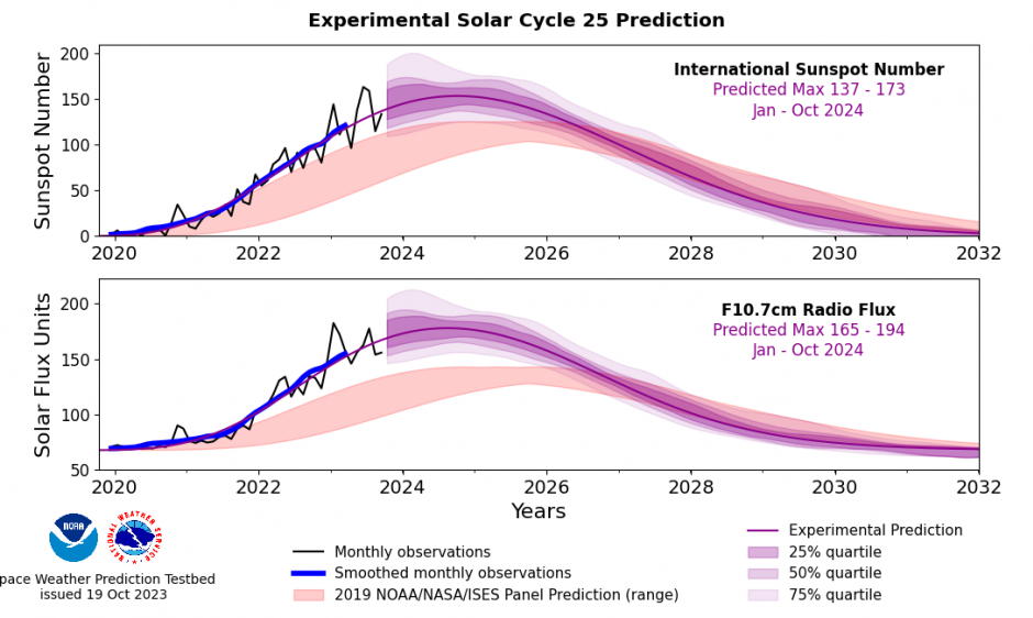 solar cycle 25 prediction 2023